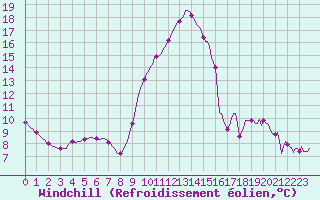 Courbe du refroidissement olien pour Lagarrigue (81)
