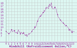 Courbe du refroidissement olien pour Verngues - Hameau de Cazan (13)