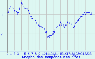 Courbe de tempratures pour Montroy (17)