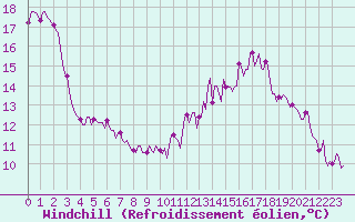 Courbe du refroidissement olien pour Chatelus-Malvaleix (23)