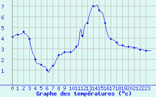 Courbe de tempratures pour Seichamps (54)