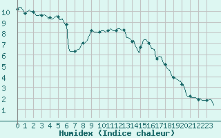 Courbe de l'humidex pour Corny-sur-Moselle (57)