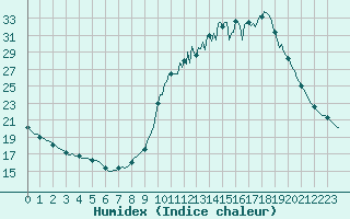 Courbe de l'humidex pour Charleville-Mzires / Mohon (08)