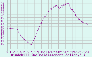 Courbe du refroidissement olien pour Castellbell i el Vilar (Esp)