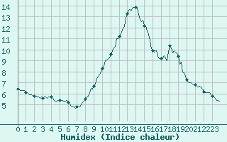 Courbe de l'humidex pour Malbosc (07)