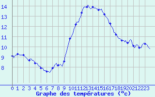 Courbe de tempratures pour Saint-Antonin-du-Var (83)