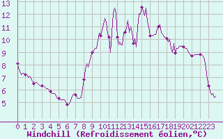 Courbe du refroidissement olien pour Grimentz (Sw)