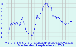 Courbe de tempratures pour Selonnet (04)