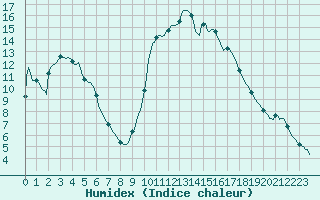 Courbe de l'humidex pour Thoiras (30)