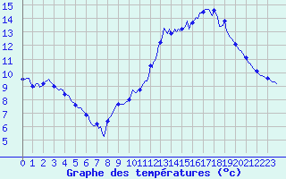 Courbe de tempratures pour Chatelus-Malvaleix (23)