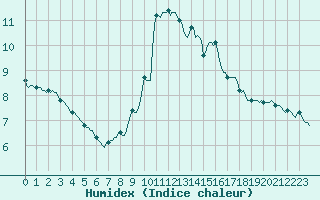 Courbe de l'humidex pour Bziers-Centre (34)