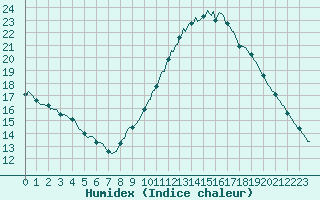 Courbe de l'humidex pour Luzinay (38)