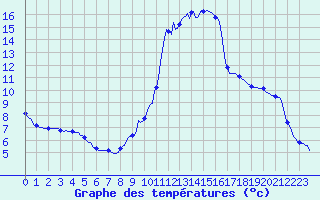 Courbe de tempratures pour Pinsot (38)