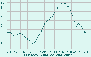 Courbe de l'humidex pour Sainte-Ouenne (79)