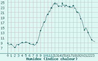 Courbe de l'humidex pour Pertuis - Le Farigoulier (84)