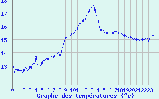 Courbe de tempratures pour Solenzara - Base arienne (2B)