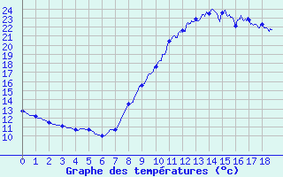 Courbe de tempratures pour Camors (56)