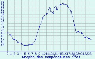 Courbe de tempratures pour Saint-Jean-de-Vedas (34)