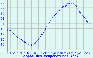 Courbe de tempratures pour Chailles (41)