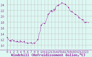 Courbe du refroidissement olien pour Montauban (82)