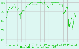 Courbe de l'humidit relative pour Col des Saisies (73)