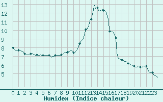 Courbe de l'humidex pour Saint-Just-le-Martel (87)