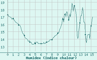 Courbe de l'humidex pour Le Luart (72)