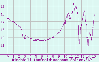 Courbe du refroidissement olien pour Le Luart (72)