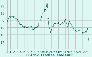 Courbe de l'humidex pour Besanon (25)