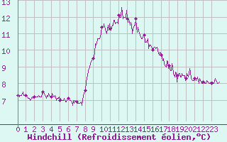 Courbe du refroidissement olien pour Cap Pertusato (2A)