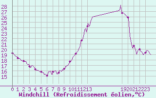 Courbe du refroidissement olien pour Niort (79)