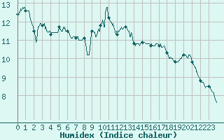 Courbe de l'humidex pour Orly (91)