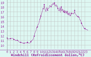 Courbe du refroidissement olien pour Ploudalmezeau (29)