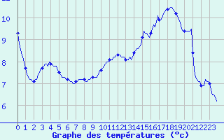 Courbe de tempratures pour Cessieu le Haut (38)