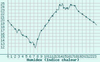 Courbe de l'humidex pour Vias (34)