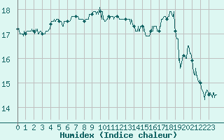 Courbe de l'humidex pour Lorient (56)