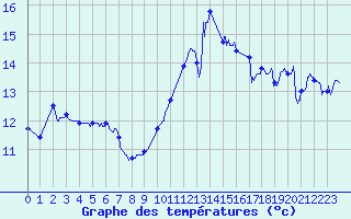Courbe de tempratures pour Le Touquet (62)