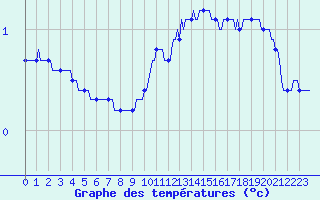 Courbe de tempratures pour Avril (54)