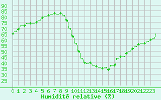 Courbe de l'humidit relative pour Le Vigan (30)