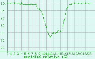 Courbe de l'humidit relative pour Mrringen (Be)