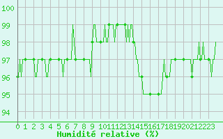 Courbe de l'humidit relative pour Saint-Germain-le-Guillaume (53)