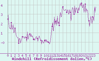 Courbe du refroidissement olien pour Paris Saint-Germain-des-Prs (75)