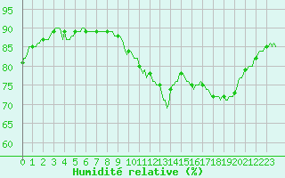 Courbe de l'humidit relative pour Estoher (66)