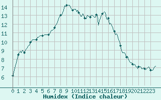 Courbe de l'humidex pour Saint-Germain-du-Puch (33)