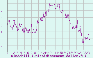 Courbe du refroidissement olien pour Plouguerneau (29)