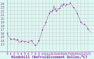 Courbe du refroidissement olien pour Saint-Laurent Nouan (41)