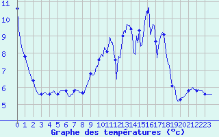 Courbe de tempratures pour Landser (68)