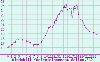 Courbe du refroidissement olien pour Frontenac (33)