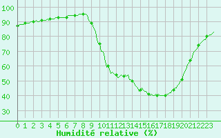 Courbe de l'humidit relative pour Sain-Bel (69)