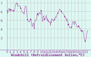 Courbe du refroidissement olien pour Beaumont du Ventoux (Mont Serein - Accueil) (84)